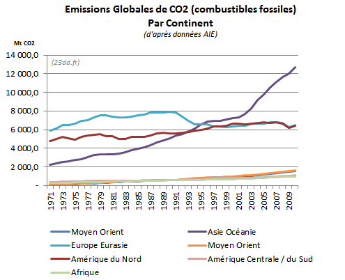 Emissions Globales de CO2 issues des Combustibles Fossilesregroupées par Continents(d'après données AIE)