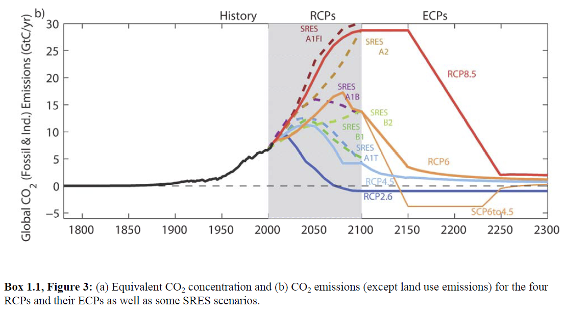 emission-CO2-RCP-WG1-2013-p190