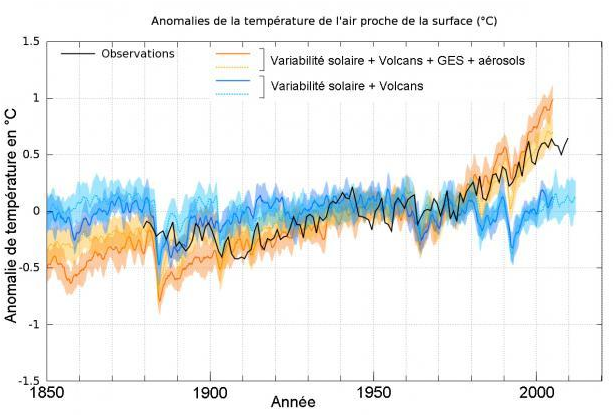 Modeles et mesures temperatures CNRM CERFACS