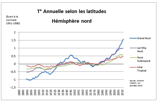 On constate une nette augmentation des hausses de température à mesure qu'on monte dans les latitudes. Cela est cohérent avec les modèles : l'apport de gaz à effet de serre à plus d'effet dans l'air sec des hautes latitudes que dans l'air humide des basses latitudes. Au pôle nord, la température est déjà montée de 2,5°C en un siècle etde 1,5°C en 30 ans. Le continent arctique joue un role important dans le climat mondial. On constate une nette augmentation des hausses de température à mesure qu'on monte dans les latitudes. Cela est cohérent avec les modèles : l'apport de gaz à effet de serre à plus d'effet dans l'air sec des hautes latitudes que dans l'air humide des basses latitudes. Au pôle nord, la température est déjà montée de 2,5°C en un siècle etde 1,5°C en 30 ans. Le continent arctique joue un role important dans le climat mondial.
