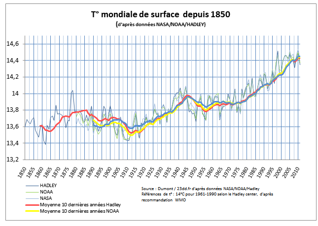 Le graphique montre que les températures continuent de monter, même depuis la dernière décennie. La moyenne des 10 dernières années est en hausse constante, malgré des phénomènes externes qui auraient dû le minimiser : oscillations océaniques, activité solaire. Cela signifie que le réchauffement devrait s'accentuer dans la prochaine décennie