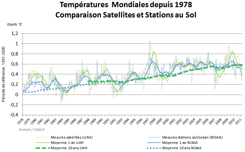 temperatures-satellites-sol