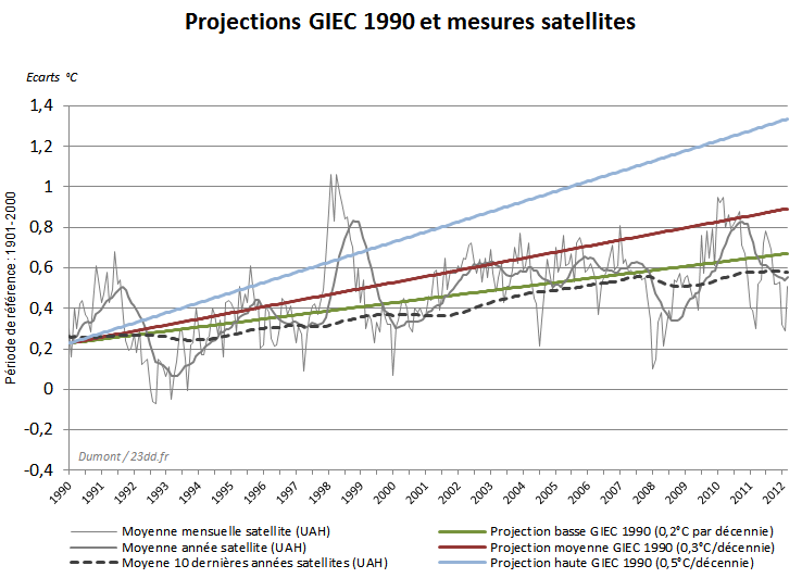 projection-1990-mesures-satellites