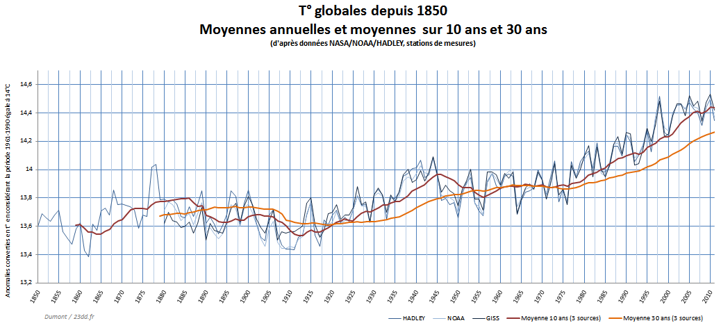 temp-depuis-1850