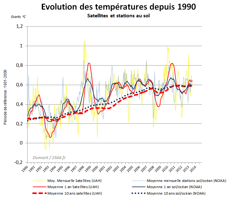 temp mens depuis 1990 11092013