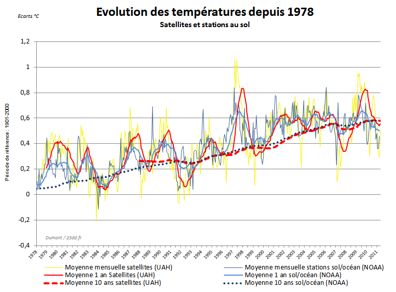 temperature-sol-et-satellites