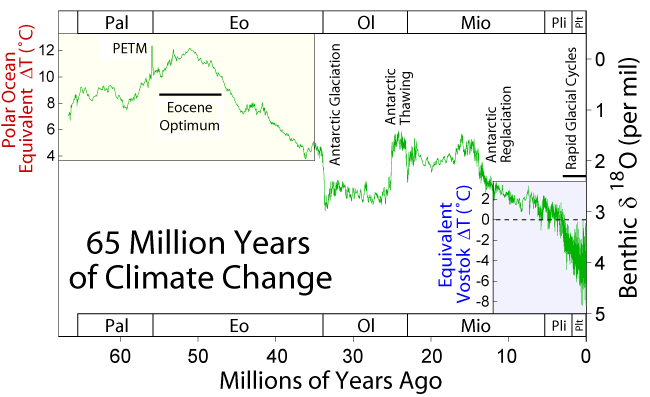 temperatures-65millions-annees