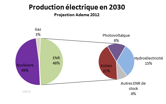 camenbert-production-electrique-2030-ademe