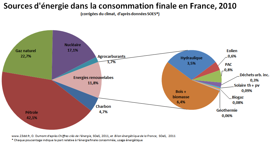 Sources Energies consommation Finale France 2010