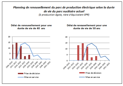 Planning renouvellement centrales nucléaires - Source : Dumont / 23dd.fr