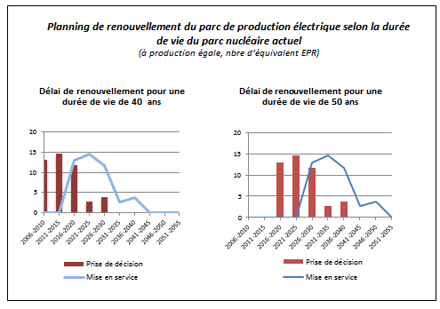 Planning de renouvellement des centrales nucléaires, source : Dumont / 23dd.fr Planning renouvellement centrales nucléaires - Source : Dumont / 23dd.fr
