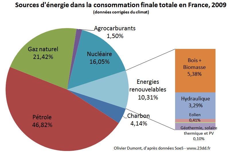 sources-d-energie-en-France-2009-Olivier-Dumont-23dd.fr