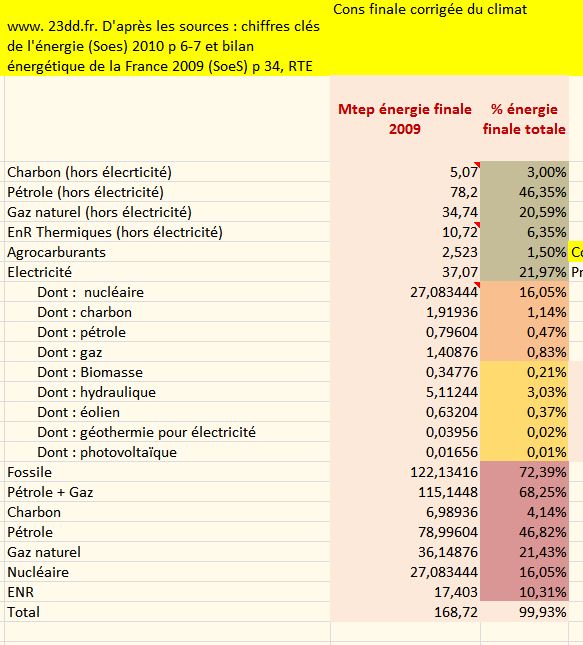 tableau-sources-d-energie-France-2009