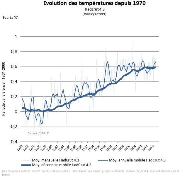 evolution.temperatures.Hadcrut.maj2015