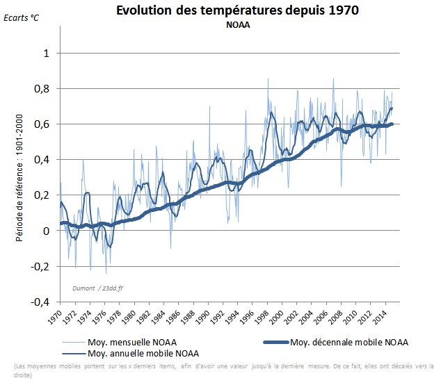 evolution.temperatures.NOAA.maj2015
