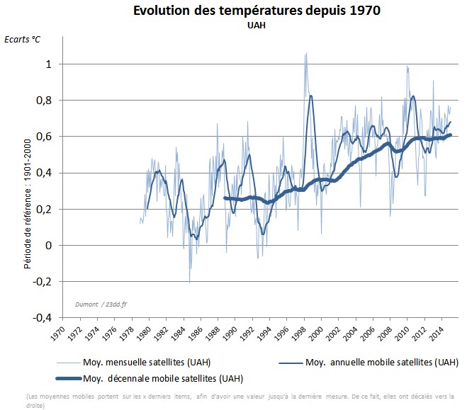 evolution.temperatures.UAH.maj2015