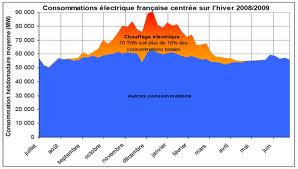 variation_saisonniere_electrique
